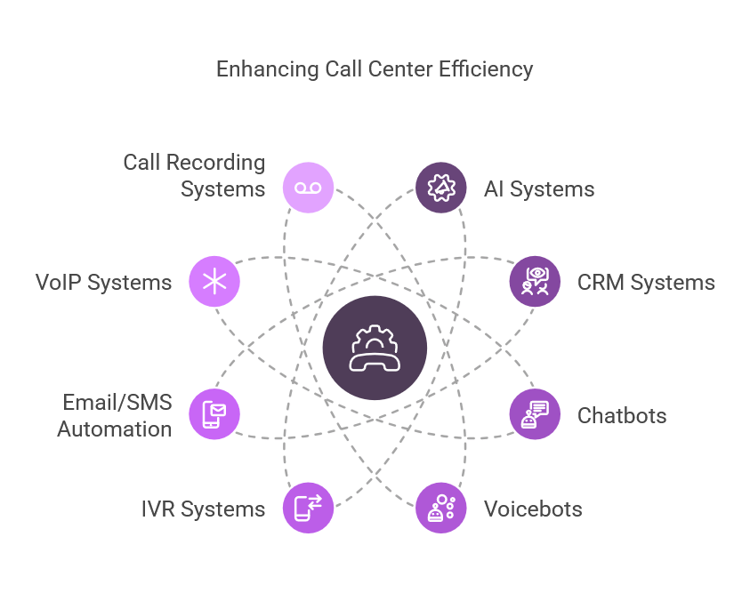 EasyCall | What technological solutions improve call center operations ...
