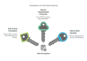 Easycall | Data security in call centers – how to protect customer ...