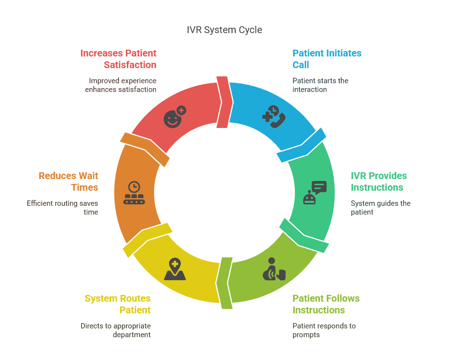 Patient Call Routing Images Patient call center automation in hospitals - EasyCall